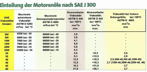 SAE-Klassen Motoröl SAE-Klassen Motoröl
