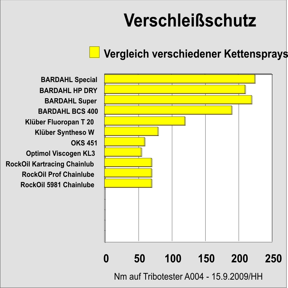 Vergleich Kettenschmierstoffe